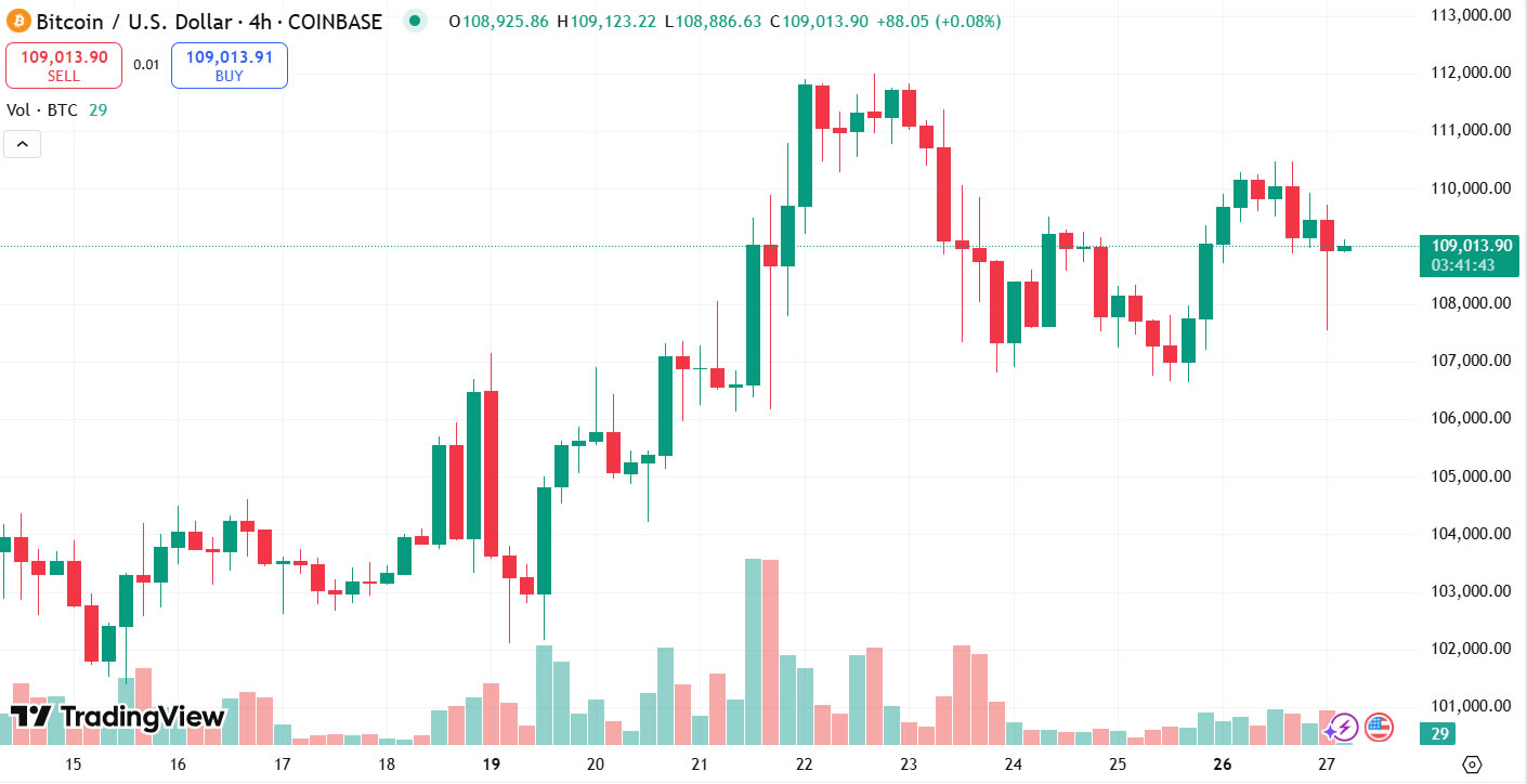 Bitcoin'de yaşanan kısa vadeli tasfiye uzun vadeli birikimleri tetikledi