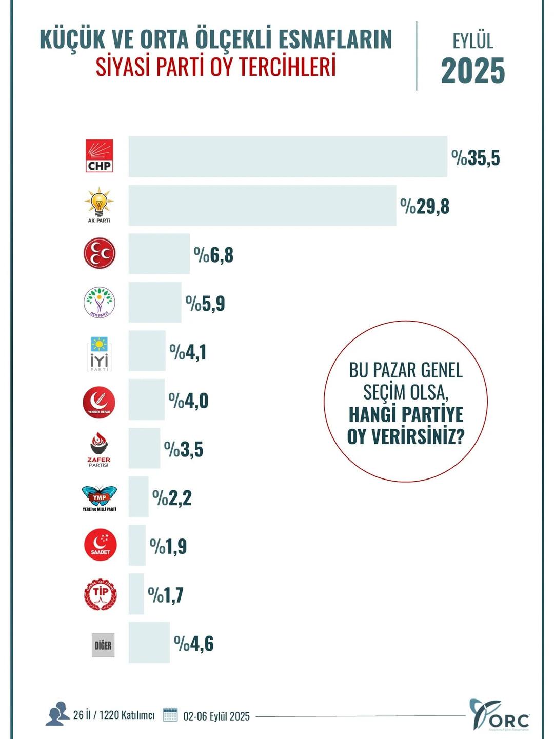 Ücret ve asgari tüccarlara kim oy verir? Bu anket çok farklı! CHP, AK Partisi ... 2